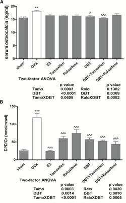 Bone Protective Effects of Danggui Buxue Tang Alone and in Combination With Tamoxifen or Raloxifene in vivo and in vitro